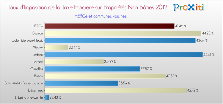 Taux d'imposition de la taxe foncière sur les immeubles et terrains non batis 2012 pour HERCé et les communes proches Comparaison des taux d'imposition de la taxe foncière sur les immeubles et terrains non batis 2012 pour HERCé et les communes voisines