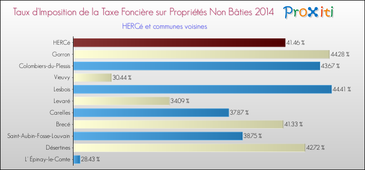 Taux d'imposition de la taxe foncière sur les immeubles et terrains non batis 2014 pour HERCé et les communes proches Comparaison des taux d'imposition de la taxe foncière sur les immeubles et terrains non batis 2014 pour HERCé et les communes voisines