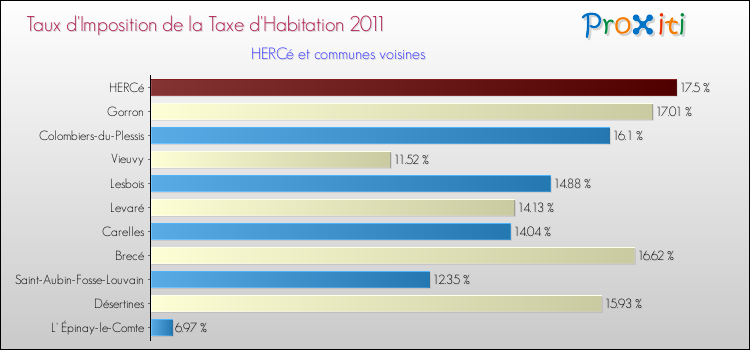 Taux d'imposition de la taxe d'habitation 2011 pour HERCé et les communes proches Comparaison des taux d'imposition de la taxe d'habitation 2011 pour HERCé et les communes voisines