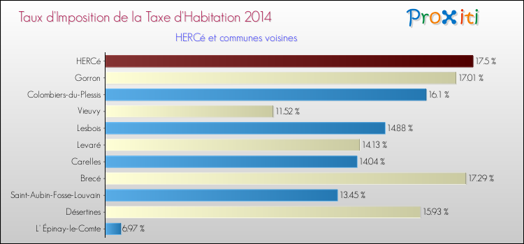 Taux d'imposition de la taxe d'habitation 2014 pour HERCé et les communes proches Comparaison des taux d'imposition de la taxe d'habitation 2014 pour HERCé et les communes voisines