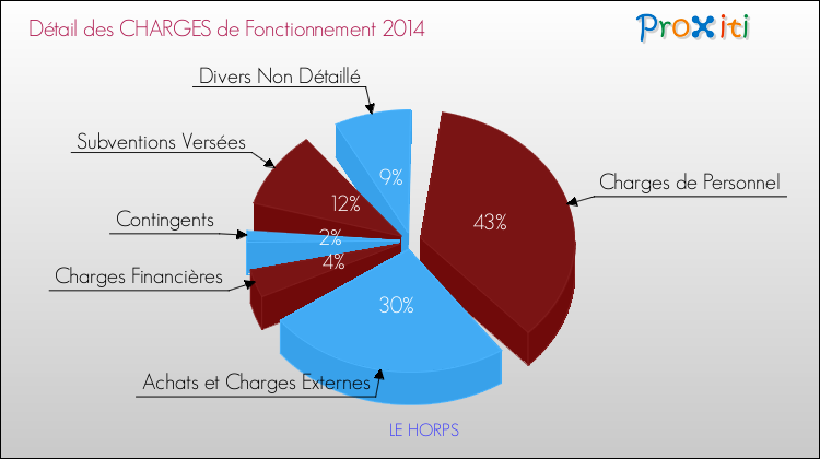 Décomposition des Charges de Fonctionnement 2014 de la commune de LE HORPS Charges de Fonctionnement 2014 pour la commune de LE HORPS