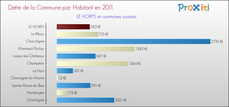 Dette par habitant de la commune en 2011 pour LE HORPS et les communes proches Comparaison de la dette par habitant de la commune en 2011 pour LE HORPS et les communes voisines