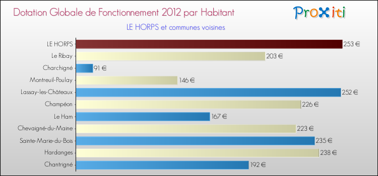 Montant des dotations globales de fonctionnement DGF par Habitant pour LE HORPS et les communes proches Comparaison des des dotations globales de fonctionnement DGF par habitant pour LE HORPS et les communes voisines