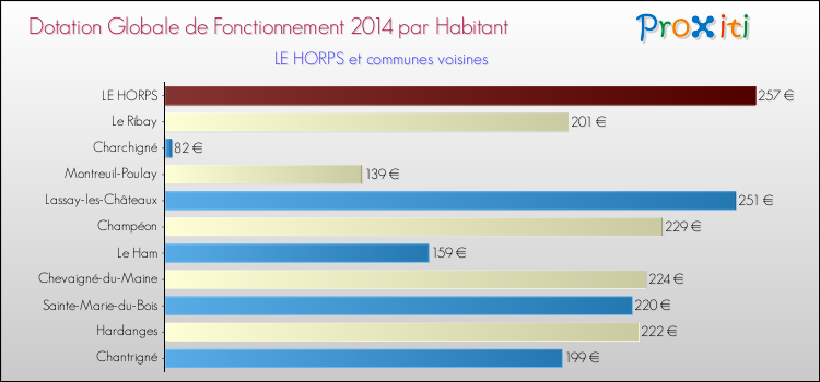 Montant des dotations globales de fonctionnement DGF par Habitant pour LE HORPS et les communes proches en 2014. Comparaison des des dotations globales de fonctionnement DGF par habitant pour LE HORPS et les communes voisines en 2014.