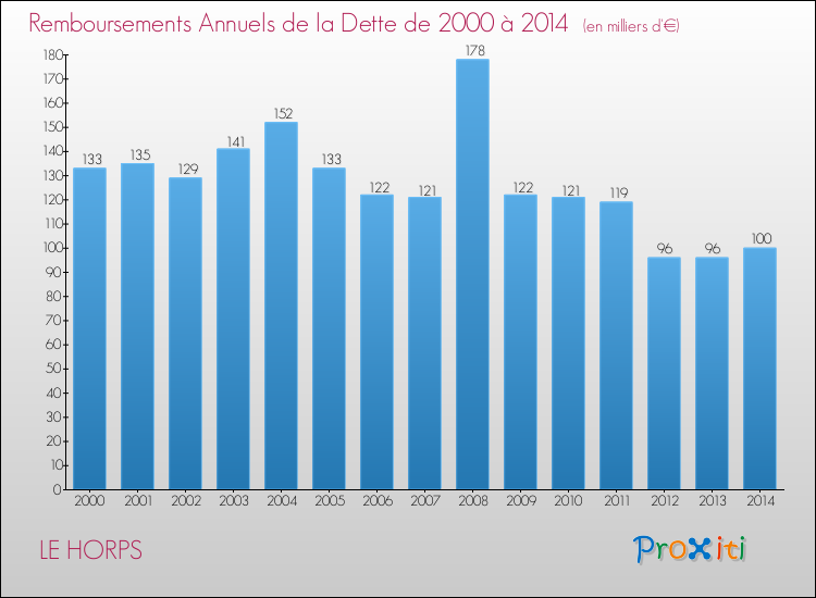 Evolution de l'annuité de la dette pour la commune de LE HORPS de 2000 à 2014 Annuités de la dette pour LE HORPS de 2000 à 2014