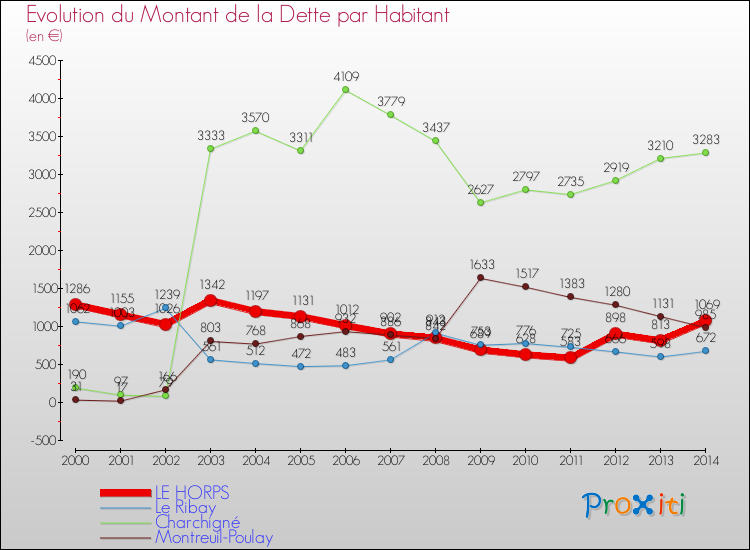 Evolution de la dette par habitant pour la commune de LE HORPS et les communes proches de 2000 à 2014 Comparaison de la dette par habitant pour LE HORPS et les communes voisines de 2000 à 2014
