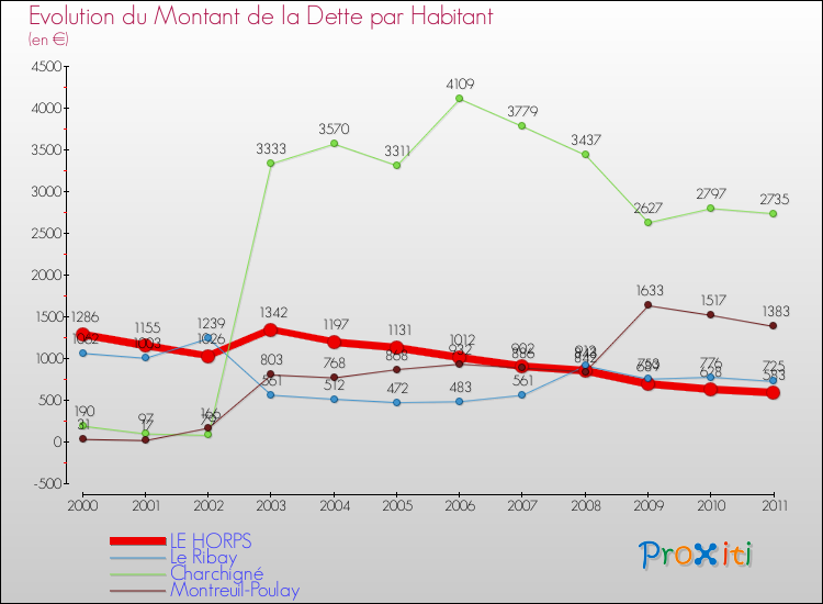 Evolution de la dette par habitant pour la commune de LE HORPS et les communes proches Comparaison de la dette par habitant pour LE HORPS et les communes voisines
