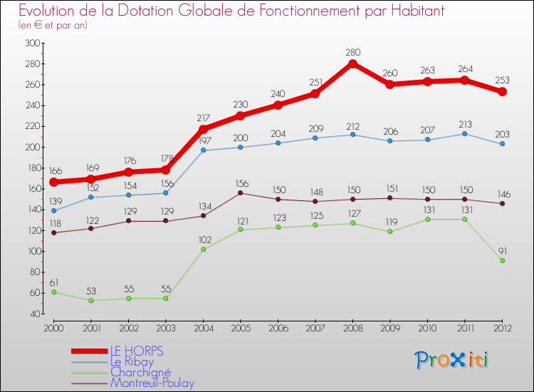 Evolution et montant de la dotation globale de fonctionnement par Habitant pour LE HORPS et les communes proches Comparaison des dotations globales de fonctionnement par habitant pour LE HORPS et les communes voisines