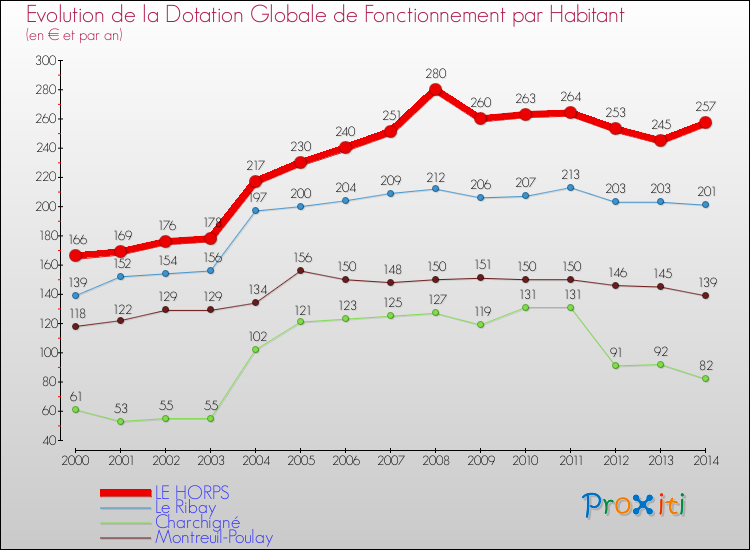 Evolution et montant de la dotation globale de fonctionnement par Habitant pour LE HORPS et les communes proches de 2000 à 2014. Comparaison des dotations globales de fonctionnement par habitant pour LE HORPS et les communes voisines de 2000 à 2014.