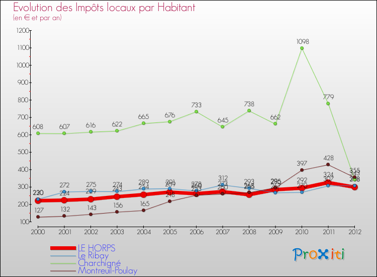 Evolution et montant des impôts locaux par Habitant pour LE HORPS et les communes proches Comparaison des impôts locaux par habitant pour LE HORPS et les communes voisines