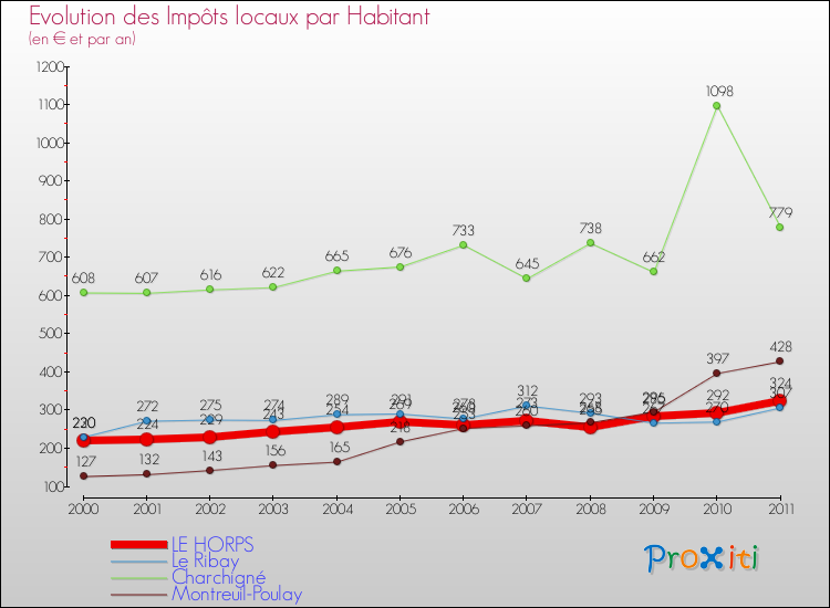 Evolution et montant des impôts locaux par Habitant pour LE HORPS et les communes proches Comparaison des impôts locaux par habitant pour LE HORPS et les communes voisines