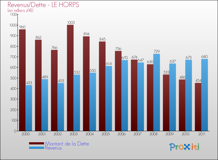 Evolution comparée de la dette et des revenus pour la commune de LE HORPS de 2000 à 2011 Comparaison de la dette et des revenus pour LE HORPS de 2000 à 2011