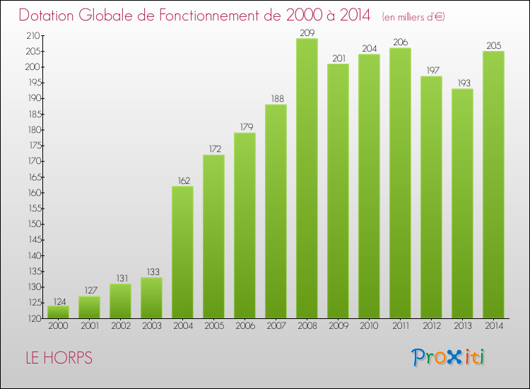 Evolution du montant de la Dotation Globale de Fonctionnement pour la commune de LE HORPS de 2000 à 2014 Evolution du montant de la Dotation Globale de Fonctionnement pour LE HORPS de 2000 à 2014