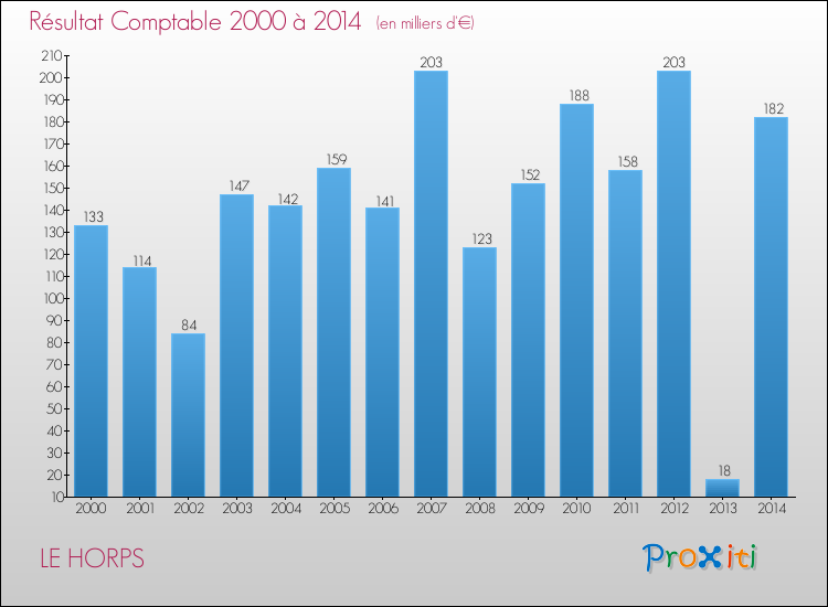 Evolution du résultat comptable pour la commune de LE HORPS de 2000 à 2014 Evolution du résultat comptable pour LE HORPS de 2000 à 2014