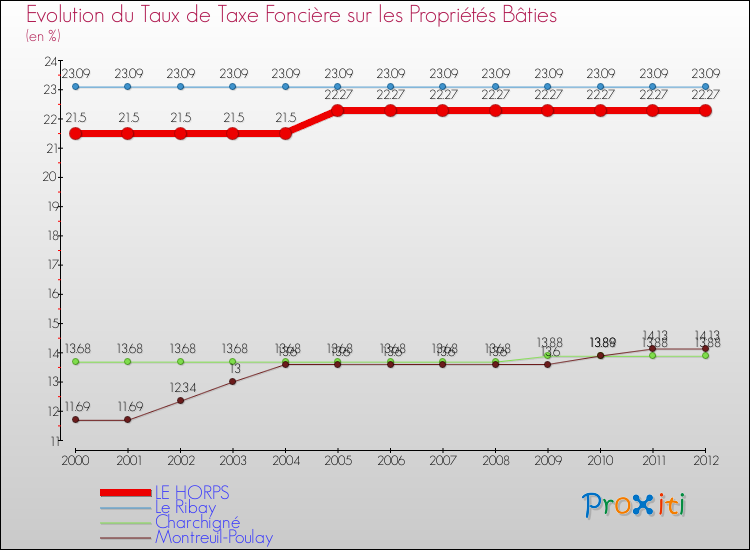 Evolution du taux de la taxe foncière sur le bati pour LE HORPS et les communes proches de 2000 à 2012 Comparaison des taux de taxe foncière sur le bati pour LE HORPS et les communes voisines de 2000 à 2012