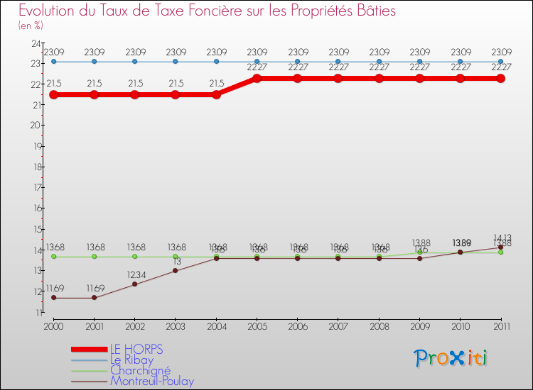 Evolution du taux de la taxe foncière sur le bati pour LE HORPS et les communes proches Comparaison des taux de taxe foncière sur le bati pour LE HORPS et les communes voisines