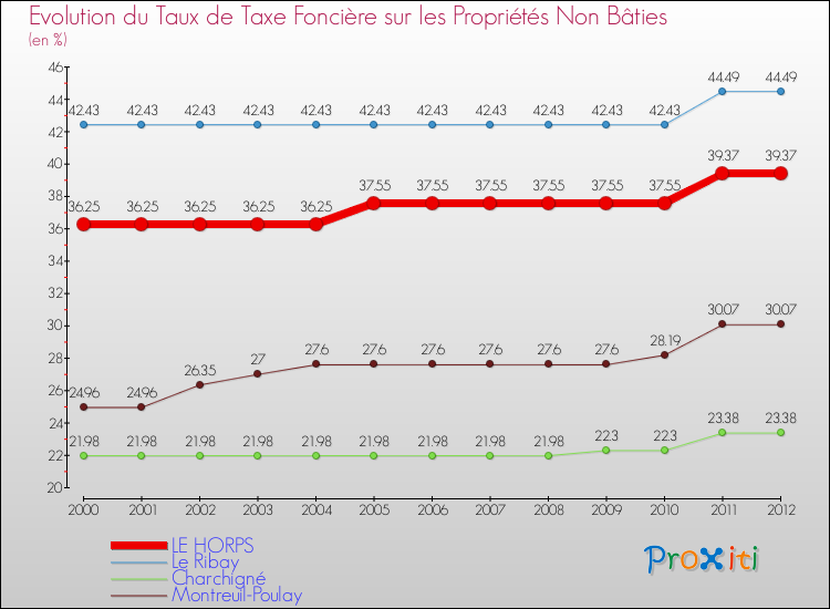 Evolution du taux de la taxe foncière sur les immeubles et terrains non batis pour LE HORPS et les communes proches de 2000 à 2012 Comparaison des taux de la taxe foncière sur les immeubles et terrains non batis pour LE HORPS et les communes voisines de 2000 à 2012