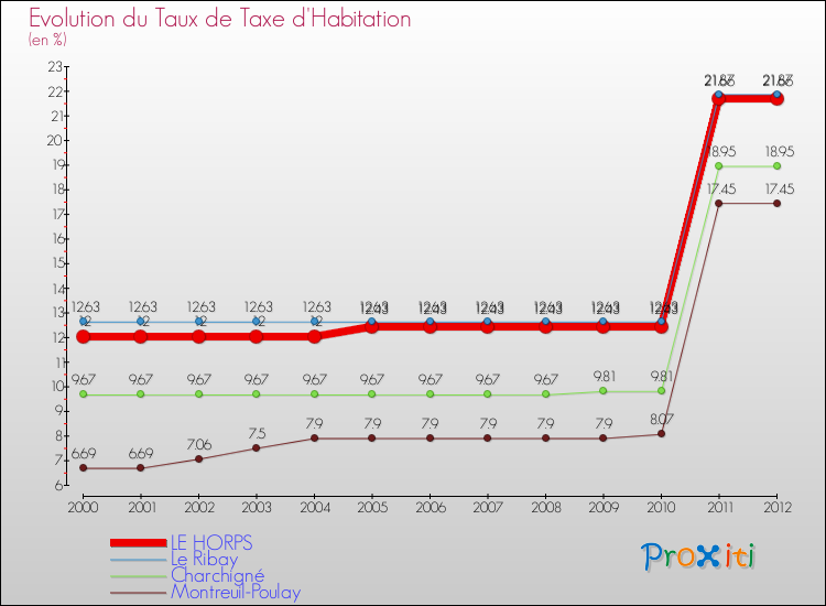 Evolution du taux de la taxe d'habitation pour LE HORPS et les communes proches Comparaison des taux de la taxe d'habitation pour LE HORPS et les communes voisines