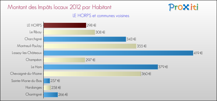 Montant des impôts locaux par Habitant pour LE HORPS et les communes proches Comparaison des impôts locaux par habitant pour LE HORPS et les communes voisines