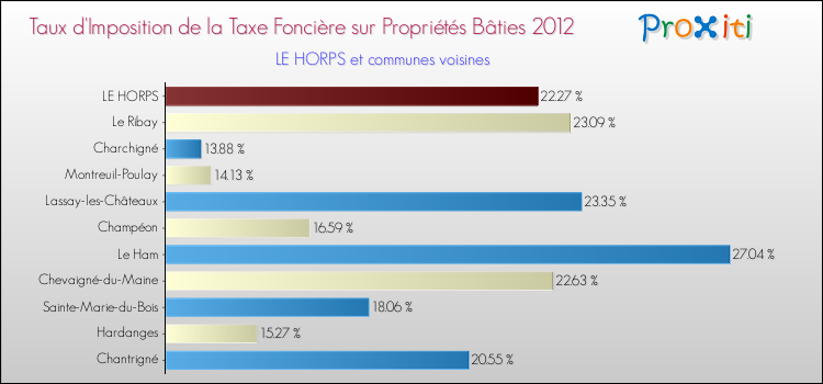 Taux d'imposition de la taxe foncière sur le bati 2012 pour LE HORPS et les communes proches Comparaison des taux d'imposition de la taxe foncière sur le bati 2012 pour LE HORPS et les communes voisines