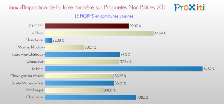 Taux d'imposition de la taxe foncière sur les immeubles et terrains non batis 2011 pour LE HORPS et les communes proches Comparaison des taux d'imposition de la taxe foncière sur les immeubles et terrains non batis 2011 pour LE HORPS et les communes voisines