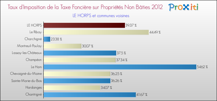 Taux d'imposition de la taxe foncière sur les immeubles et terrains non batis 2012 pour LE HORPS et les communes proches Comparaison des taux d'imposition de la taxe foncière sur les immeubles et terrains non batis 2012 pour LE HORPS et les communes voisines