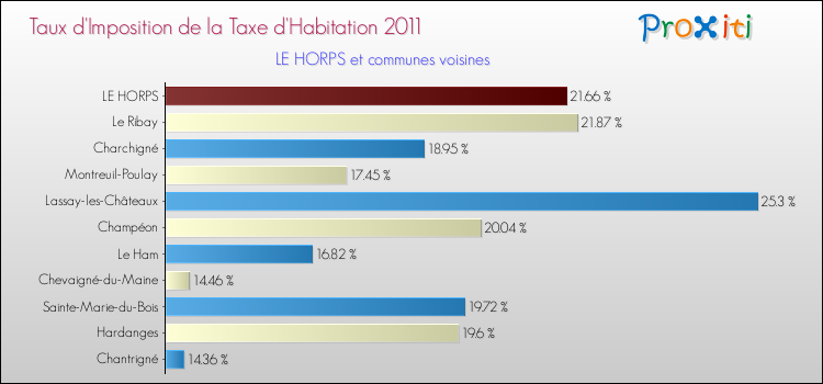 Taux d'imposition de la taxe d'habitation 2011 pour LE HORPS et les communes proches Comparaison des taux d'imposition de la taxe d'habitation 2011 pour LE HORPS et les communes voisines