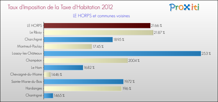 Taux d'imposition de la taxe d'habitation 2012 pour LE HORPS et les communes proches Comparaison des taux d'imposition de la taxe d'habitation 2012 pour LE HORPS et les communes voisines