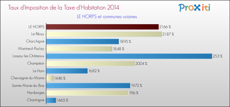Taux d'imposition de la taxe d'habitation 2014 pour LE HORPS et les communes proches Comparaison des taux d'imposition de la taxe d'habitation 2014 pour LE HORPS et les communes voisines