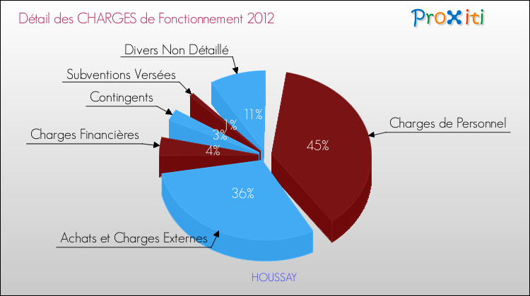Décomposition des Charges de Fonctionnement 2012 de la commune de HOUSSAY Charges de Fonctionnement 2012 pour la commune de HOUSSAY