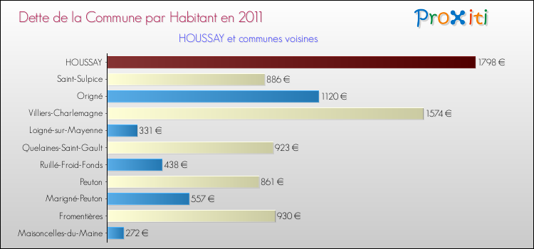 Dette par habitant de la commune en 2011 pour HOUSSAY et les communes proches Comparaison de la dette par habitant de la commune en 2011 pour HOUSSAY et les communes voisines