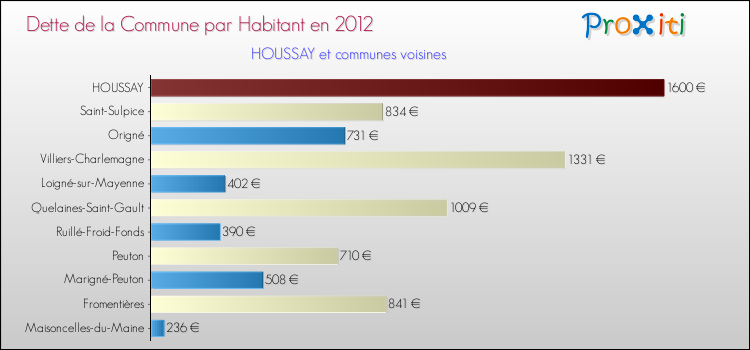 Dette par habitant de la commune en 2012 pour HOUSSAY et les communes proches Comparaison de la dette par habitant de la commune en 2012 pour HOUSSAY et les communes voisines