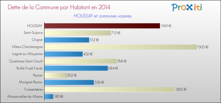 Dette par habitant de la commune en 2014 pour HOUSSAY et les communes proches Comparaison de la dette par habitant de la commune en 2014 pour HOUSSAY et les communes voisines