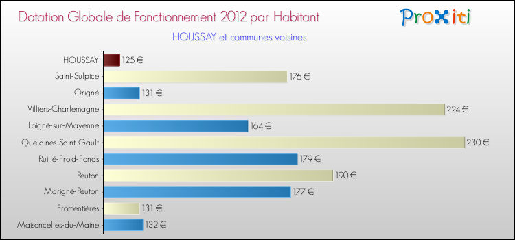 Montant des dotations globales de fonctionnement DGF par Habitant pour HOUSSAY et les communes proches Comparaison des des dotations globales de fonctionnement DGF par habitant pour HOUSSAY et les communes voisines