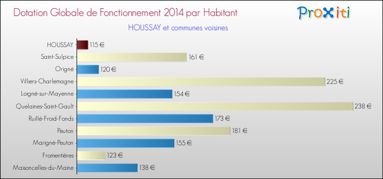 Montant des dotations globales de fonctionnement DGF par Habitant pour HOUSSAY et les communes proches en 2014. Comparaison des des dotations globales de fonctionnement DGF par habitant pour HOUSSAY et les communes voisines en 2014.