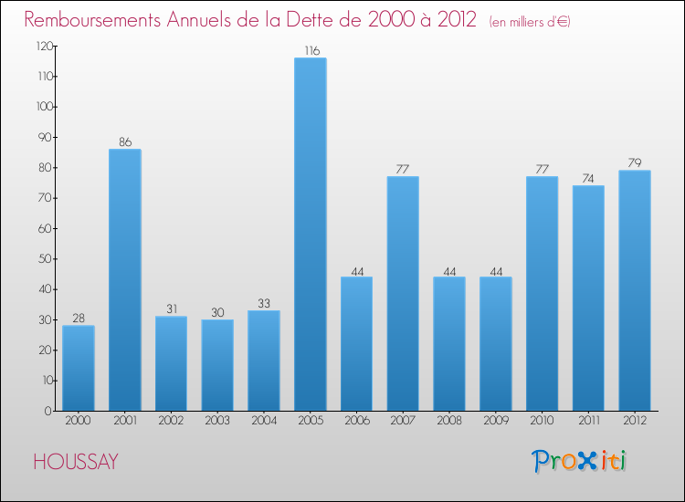 Evolution de l'annuité de la dette pour la commune de HOUSSAY de 2000 à 2012 Annuités de la dette pour HOUSSAY de 2000 à 2012