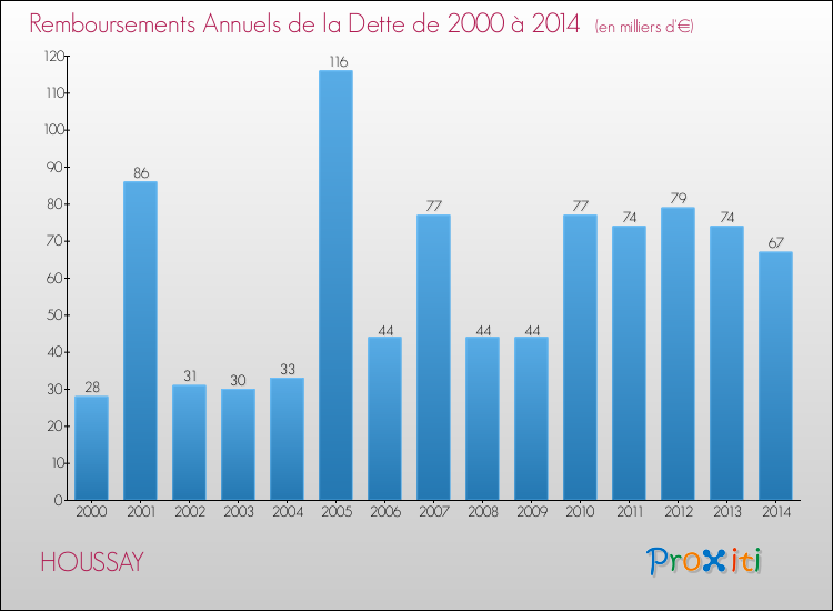 Evolution de l'annuité de la dette pour la commune de HOUSSAY de 2000 à 2014 Annuités de la dette pour HOUSSAY de 2000 à 2014