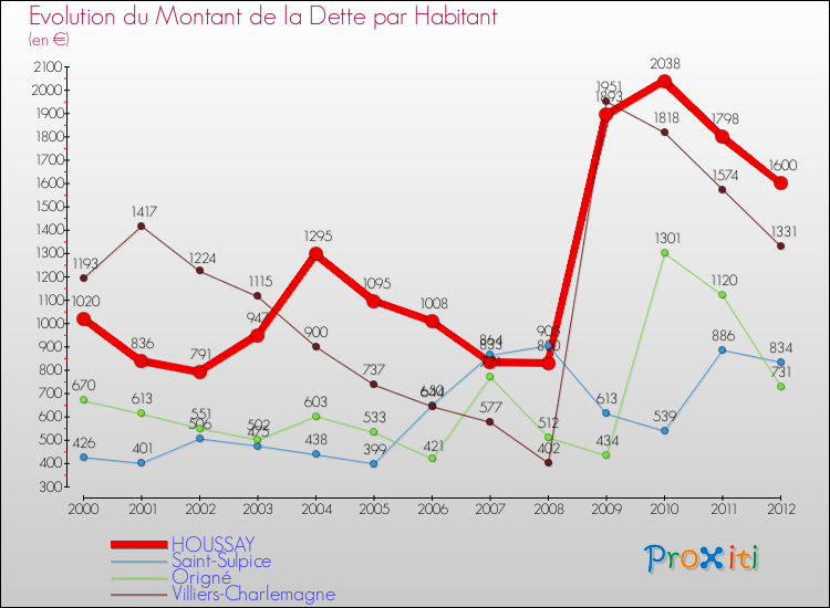 Evolution de la dette par habitant pour la commune de HOUSSAY et les communes proches de 2000 à 2012 Comparaison de la dette par habitant pour HOUSSAY et les communes voisines de 2000 à 2012