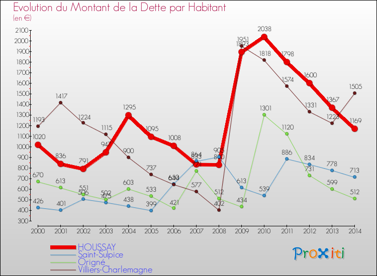 Evolution de la dette par habitant pour la commune de HOUSSAY et les communes proches de 2000 à 2014 Comparaison de la dette par habitant pour HOUSSAY et les communes voisines de 2000 à 2014