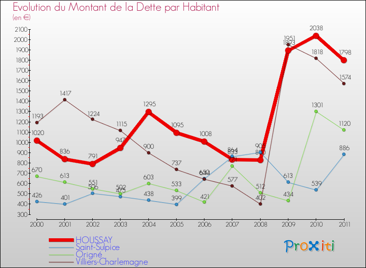 Evolution de la dette par habitant pour la commune de HOUSSAY et les communes proches Comparaison de la dette par habitant pour HOUSSAY et les communes voisines