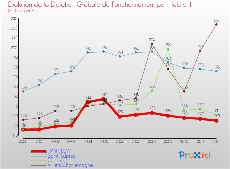 Evolution et montant de la dotation globale de fonctionnement par Habitant pour HOUSSAY et les communes proches Comparaison des dotations globales de fonctionnement par habitant pour HOUSSAY et les communes voisines