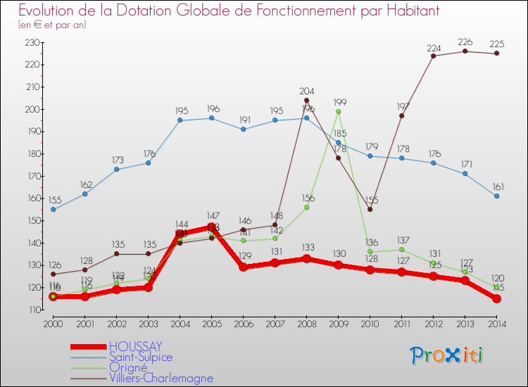 Evolution et montant de la dotation globale de fonctionnement par Habitant pour HOUSSAY et les communes proches de 2000 à 2014. Comparaison des dotations globales de fonctionnement par habitant pour HOUSSAY et les communes voisines de 2000 à 2014.