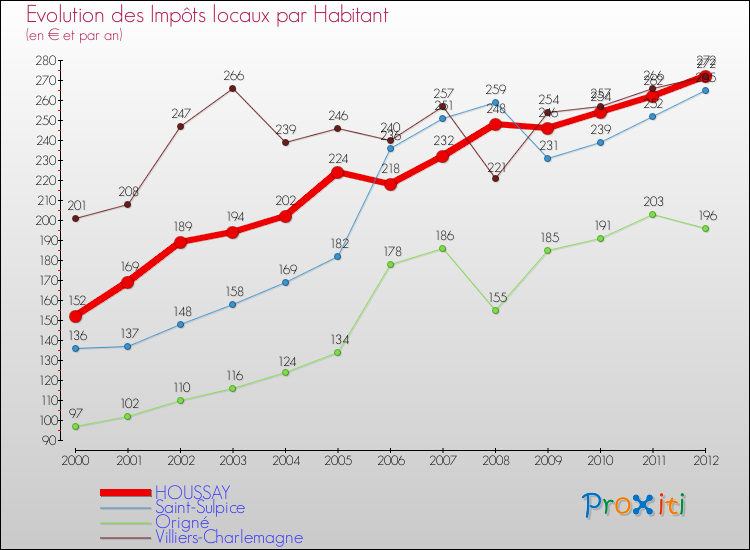 Evolution et montant des impôts locaux par Habitant pour HOUSSAY et les communes proches Comparaison des impôts locaux par habitant pour HOUSSAY et les communes voisines