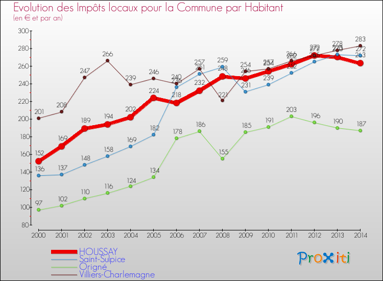 Evolution et montant des impôts locaux par Habitant pour HOUSSAY et les communes proches de 2000 à 2014 Comparaison des impôts locaux par habitant pour HOUSSAY et les communes voisines de 2000 à 2014
