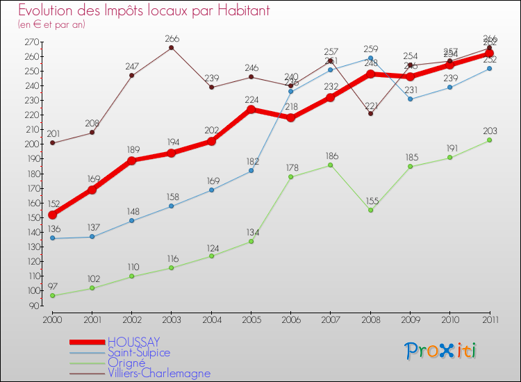 Evolution et montant des impôts locaux par Habitant pour HOUSSAY et les communes proches Comparaison des impôts locaux par habitant pour HOUSSAY et les communes voisines