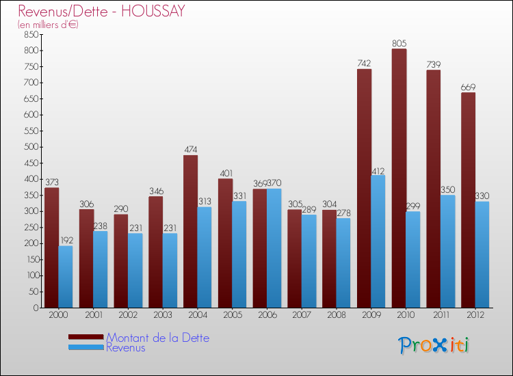Evolution comparée de la dette et des revenus pour la commune de HOUSSAY de 2000 à 2012 Comparaison de la dette et des revenus pour HOUSSAY de 2000 à 2012