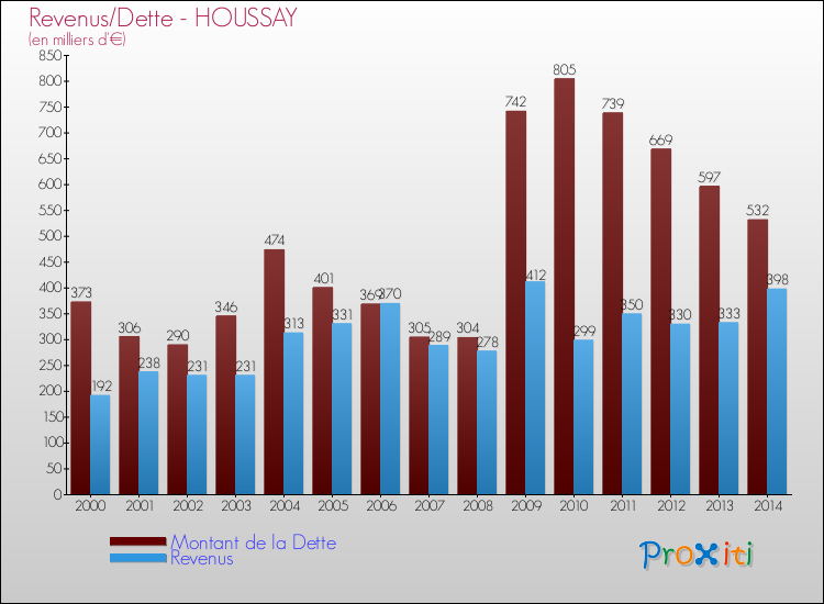 Evolution comparée de la dette et des revenus pour la commune de HOUSSAY de 2000 à 2014 Comparaison de la dette et des revenus pour HOUSSAY de 2000 à 2014