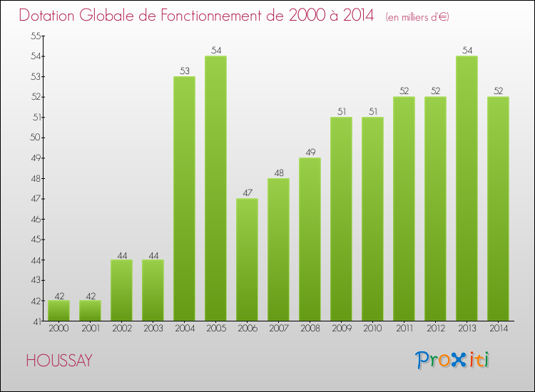 Evolution du montant de la Dotation Globale de Fonctionnement pour la commune de HOUSSAY de 2000 à 2014 Evolution du montant de la Dotation Globale de Fonctionnement pour HOUSSAY de 2000 à 2014