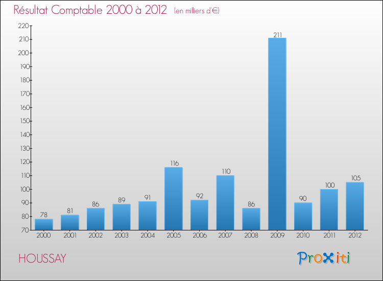 Evolution du résultat comptable pour la commune de HOUSSAY de 2000 à 2012 Evolution du résultat comptable pour HOUSSAY de 2000 à 2012