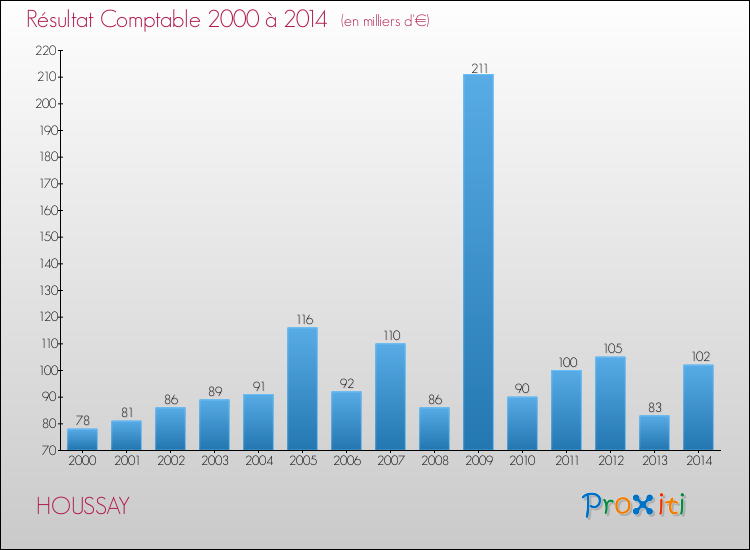Evolution du résultat comptable pour la commune de HOUSSAY de 2000 à 2014 Evolution du résultat comptable pour HOUSSAY de 2000 à 2014
